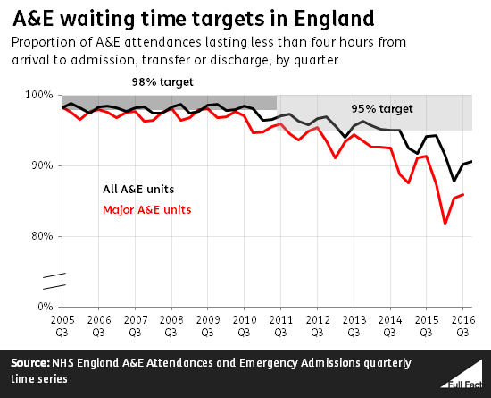 a_e_waiting_time_targets_in_england_ZNjNPDj.png