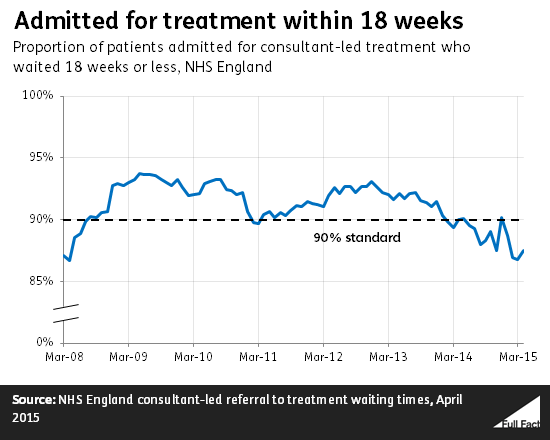 ff-wp-files/2015/06/admitted_for_treatment_within_18_weeks2.png