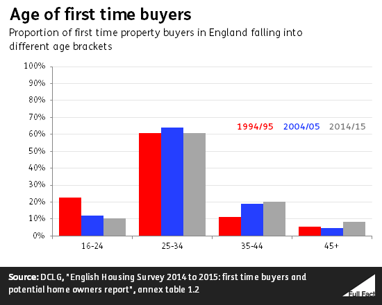 age_of_first_time_buyers.png