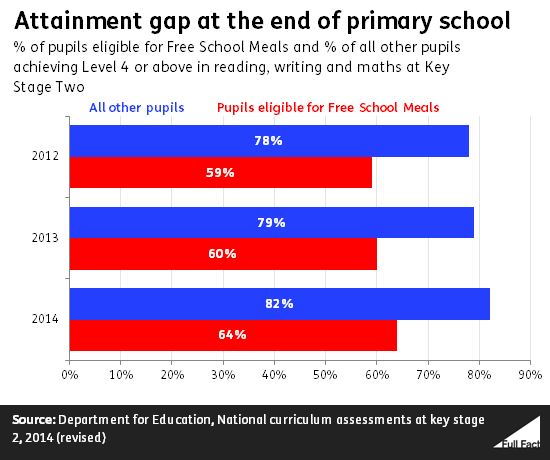 ff-wp-files/2015/03/attainment_gap_at_the_end_of_primary_school.png