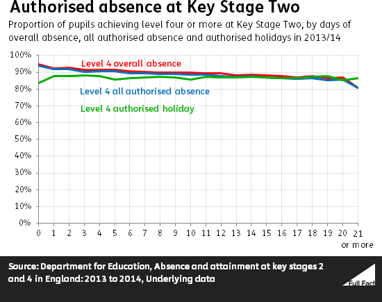 authorised_absence_at_key_stage_two.png