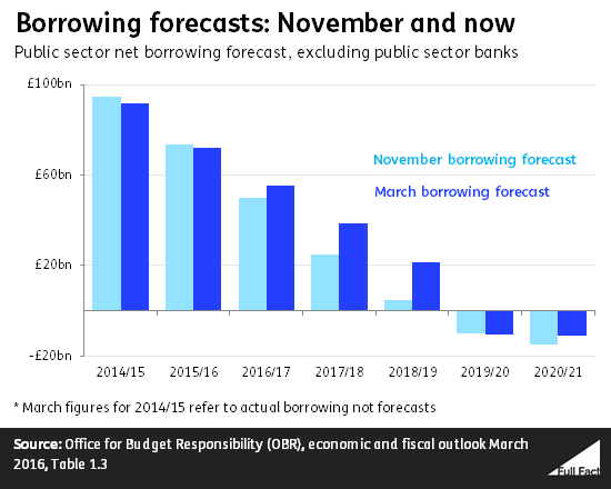 borrowing_forecasts_november_and_now.png
