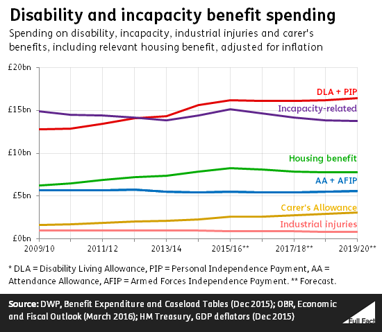 disability_and_incapacity_benefit_spending_UkXuhRH.png