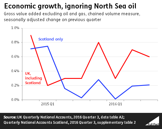 economic_growth_ignoring_north_sea_oil.png