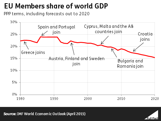 ff-wp-files/2015/06/eu_members_share_of_world_gdp1.png
