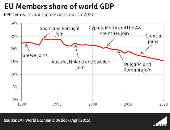 ff-wp-files/2015/06/eu_members_share_of_world_gdp1.png