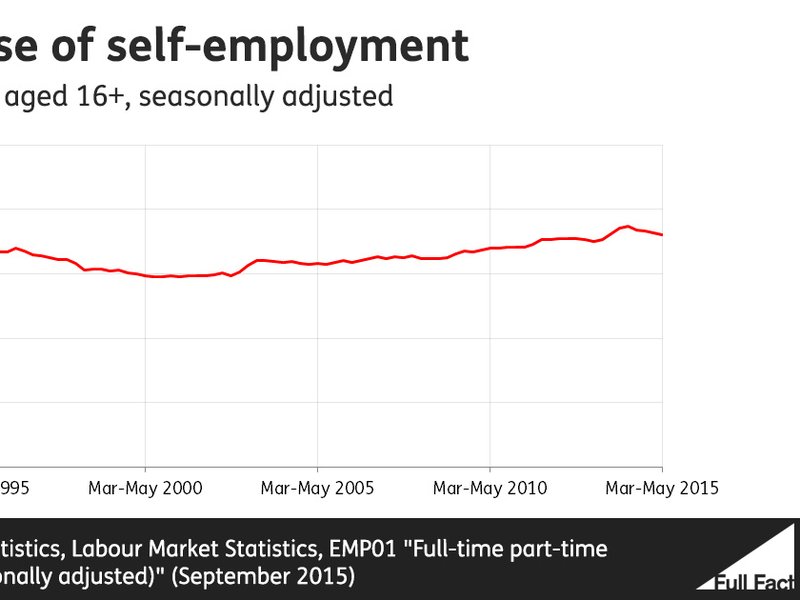 ff-wp-files/2015/09/fallandriseofselfemployed.jpg