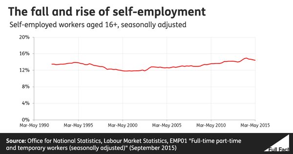 ff-wp-files/2015/09/fallandriseofselfemployed.jpg
