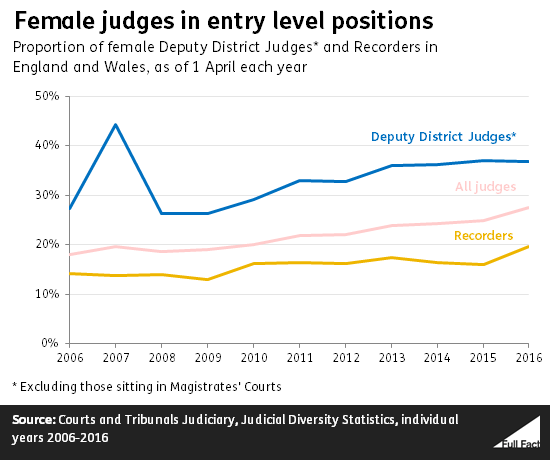 female_judges_in_entry_level_positions.png