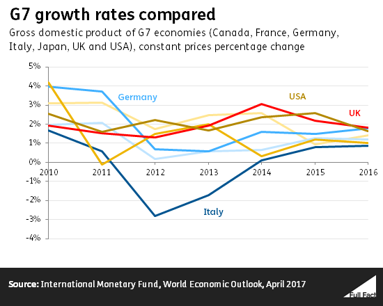 g7_growth_rates_compared.png