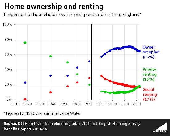 ff-wp-files/2015/06/home_ownership_and_renting2.png