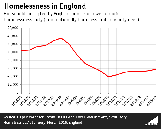 homelessness_in_england_VF9zVnn.png