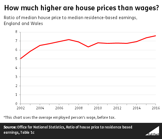 how_much_higher_are_house_prices_than_wages_.png