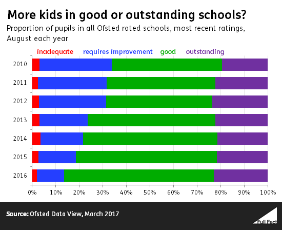 more_kids_in_good_or_outstanding_schools__PFRALlb.png