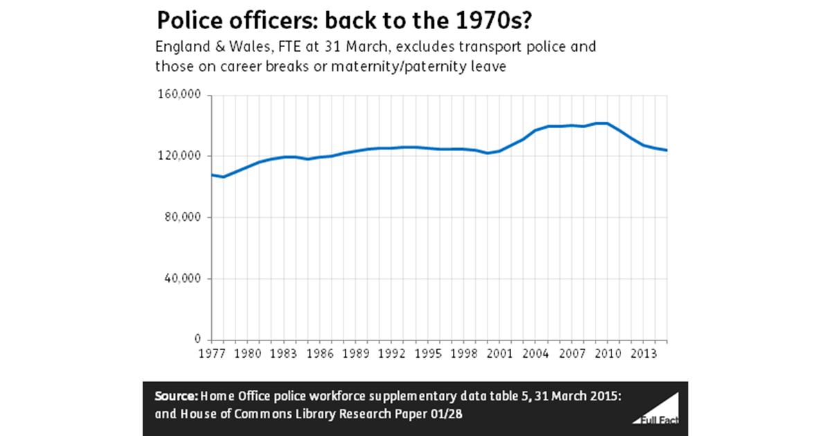 Police numbers: back to the 1970s? – Full Fact