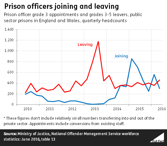prison_officers_joining_and_leaving.png