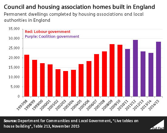 social_homes_built_in_england_LWxW3Kd.png
