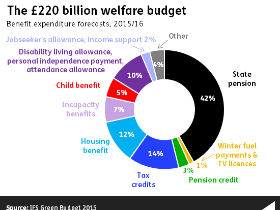 ff-wp-files/2015/06/the_220_billion_welfare_budget1.png