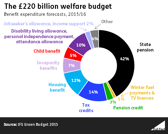 ff-wp-files/2015/06/the_220_billion_welfare_budget1.png