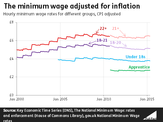 ff-wp-files/2015/06/the_minimum_wage_adjusted_for_inflation1.png