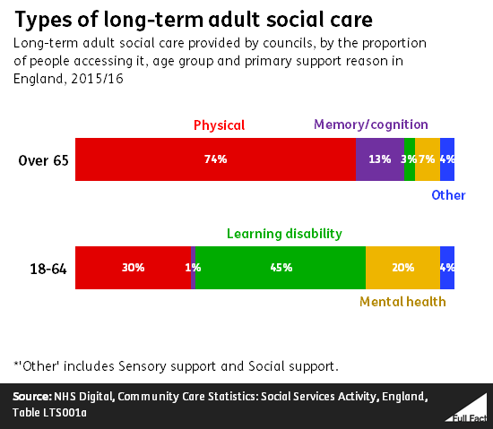 types_of_long_term_social_care_provided.png