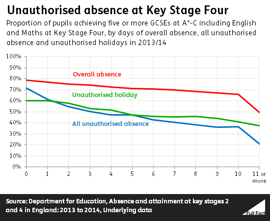 unauthorised_absence_at_key_stage_four.png