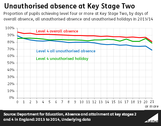 unauthorised_absence_at_key_stage_two.png