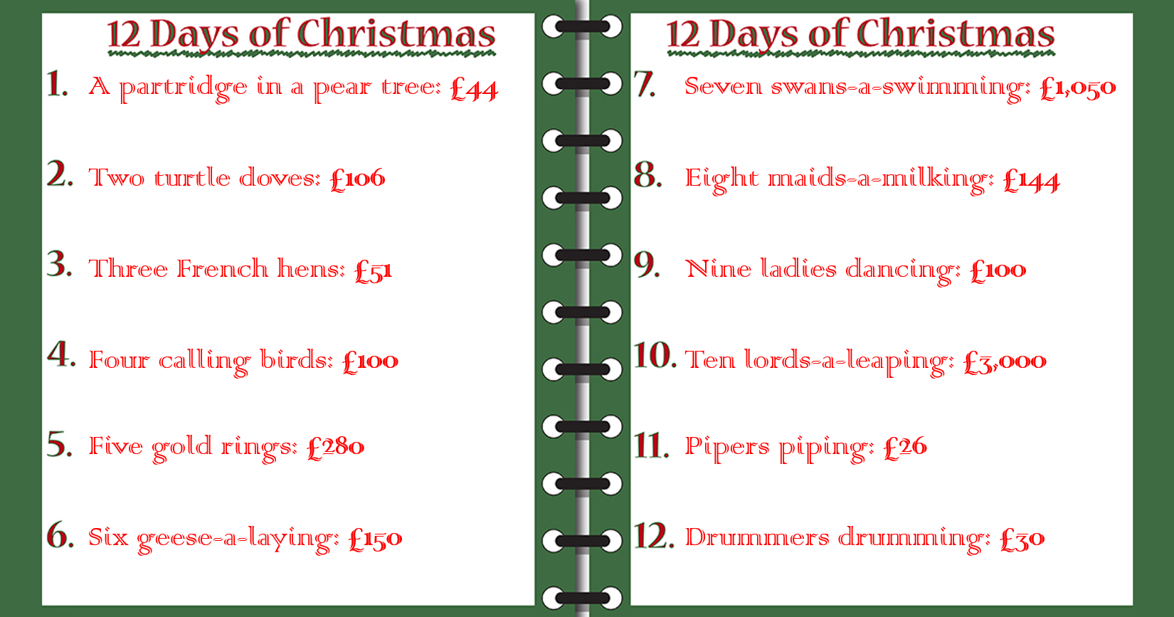 £5,000 The true cost of the The Twelve Days of Christmas Full Fact