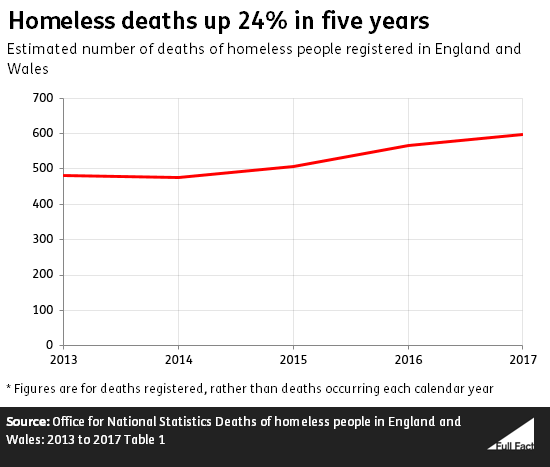 Deaths of homeless people in England and Wales up 24% since 2013 – Full ...