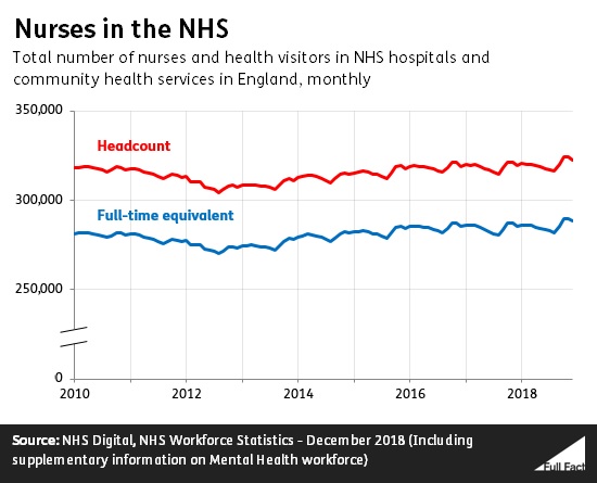 Have 200 000 Nurses Quit The Nhs Full Fact