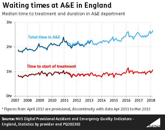 Accident And Emergency Attendances And Performance Full Fact