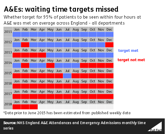 Accident And Emergency Attendances And Performance Full Fact