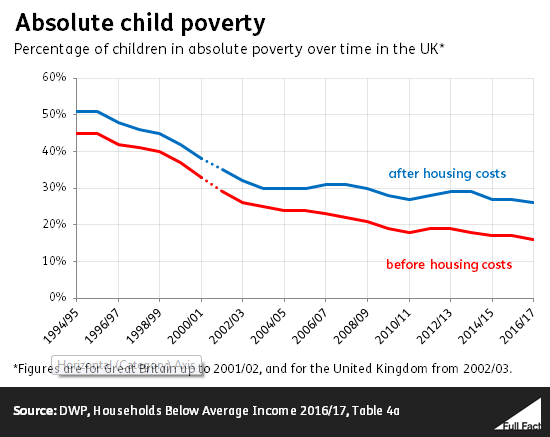 child-poverty-is-increasing-and-decreasing-at-the-same-time-here-s-why