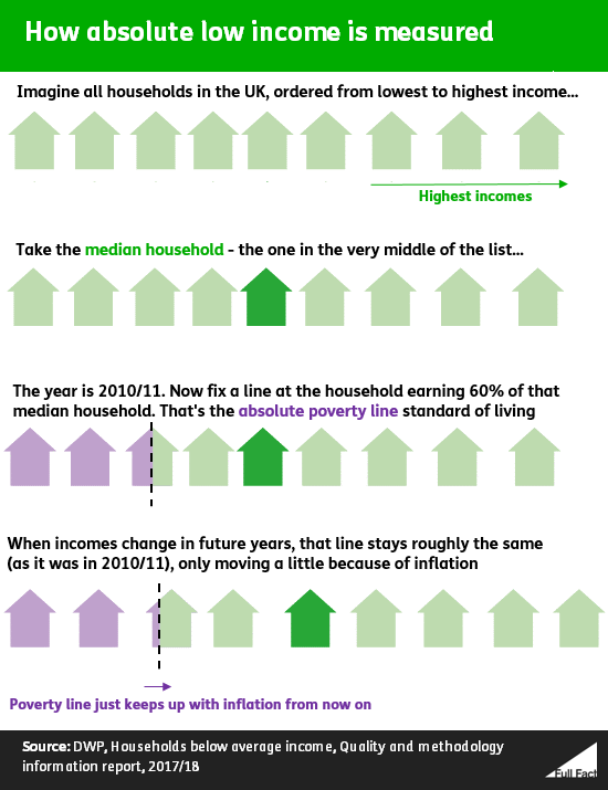 Poverty In The UK A Guide To The Facts And Figures Full Fact