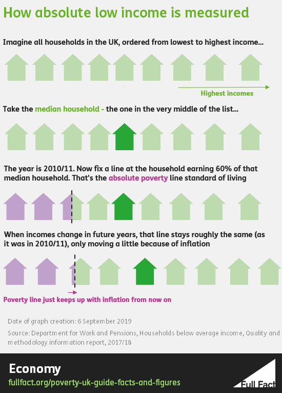 How low income is measured in households below average income 