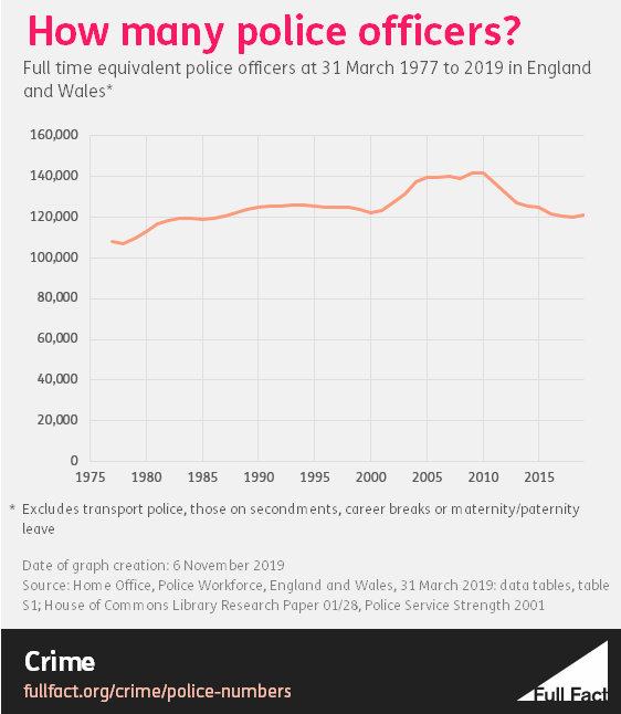 Police officer numbers in England and Wales Full Fact