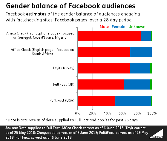 Facebook engagement men v women