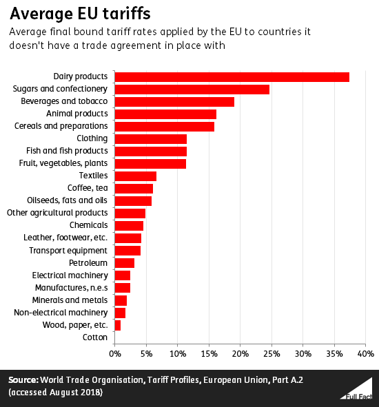 out-of-africa-the-facts-about-eu-tariffs-on-african-exports-full-fact