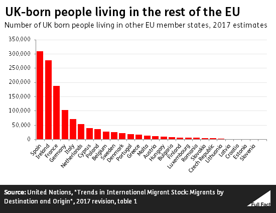 Brits Abroad How Many People From The Uk Live In Other Eu