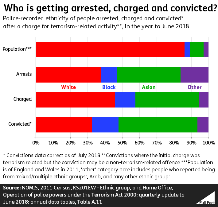 What do we know about which ethnic groups get arrested for terrorism charges?  - Full Fact