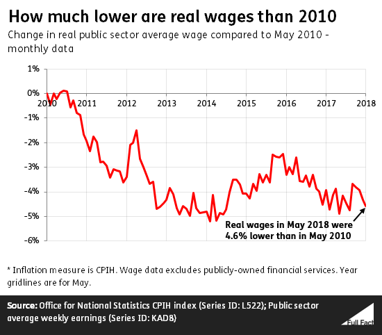 Is The Government s Pay Rise For Public Sector Workers A Real terms Pay 