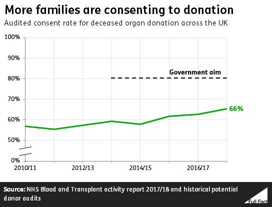 Could ‘opt-out’ organ donation save 700 lives a year? – Full Fact