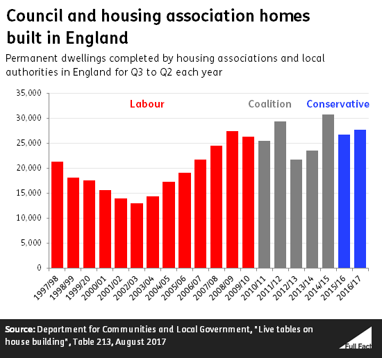 have-more-council-houses-been-built-in-the-last-seven-years-than-under