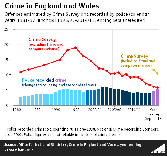 Crime In England And Wales 
