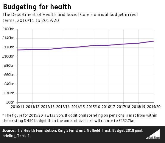 https://fullfact.org/media/uploads/DHSC_budget_graph.JPG