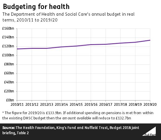 Spending On The Nhs In England Full Fact