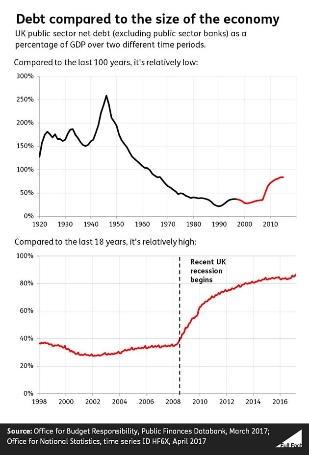 Uk National Debt History Chart