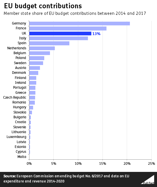 Bbc Eu Funding Chart