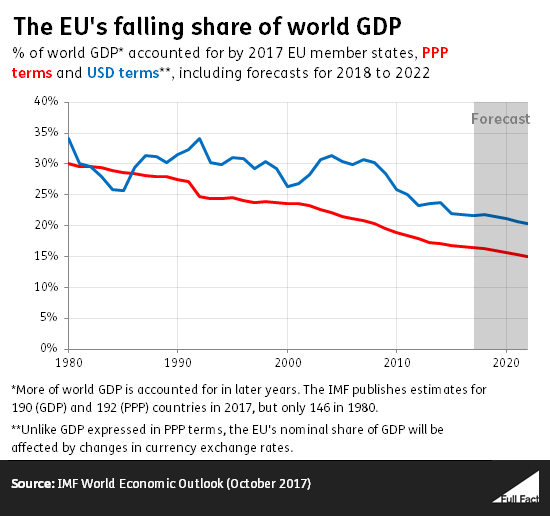 EU_share_of_world_GDP_K2T2Vlp.png