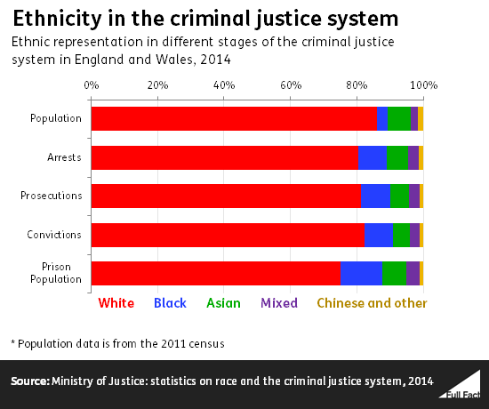 Black people and criminal justice - Full Fact